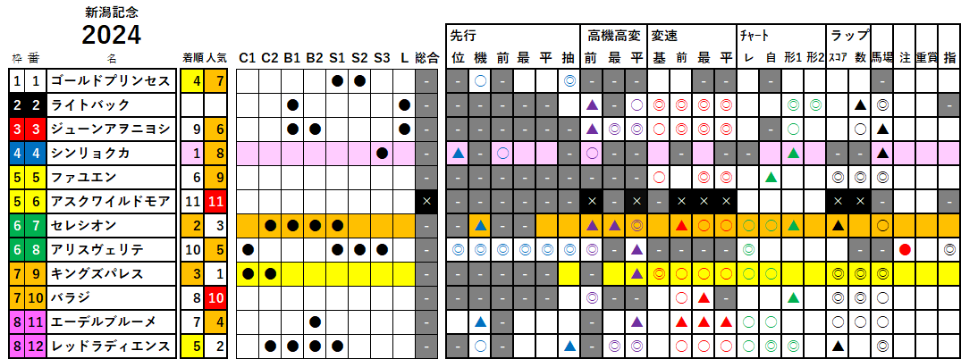 新潟記念　検証データ　2024